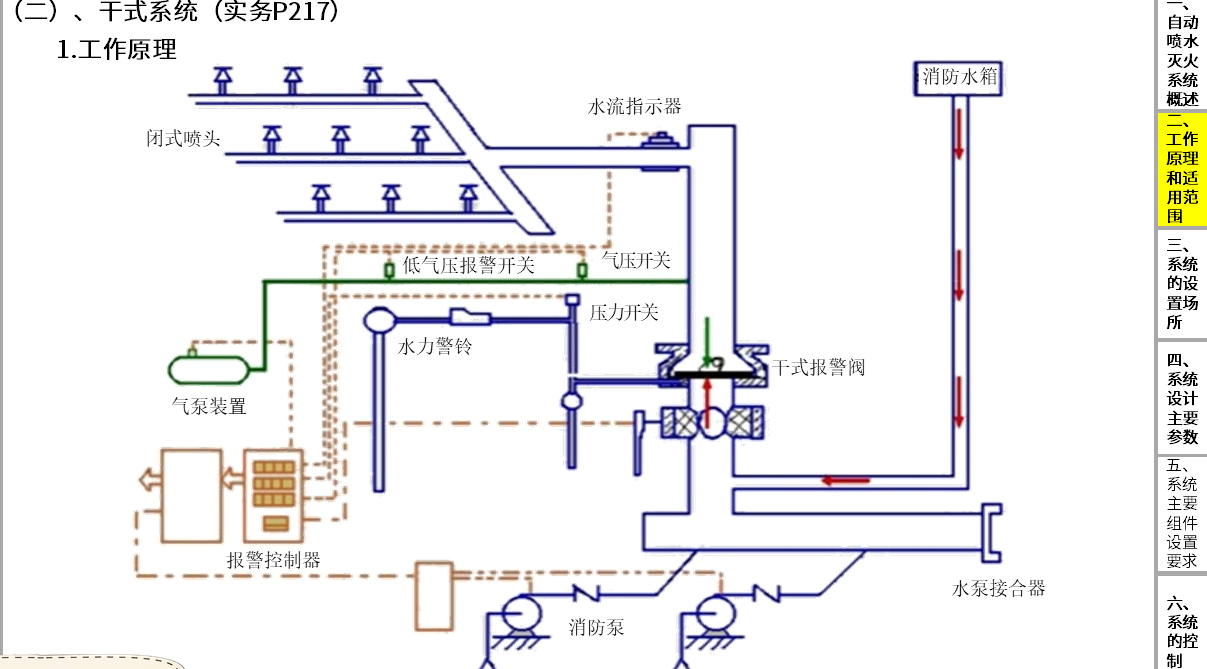 干式系统组成示意图图片