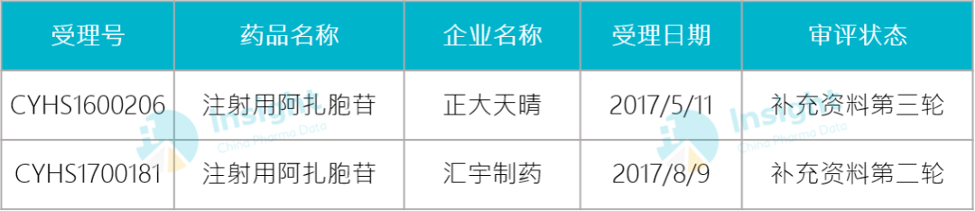 國內注射用阿扎胞苷在研企業有 8 家,其中 3 個國產已經報上市,四川