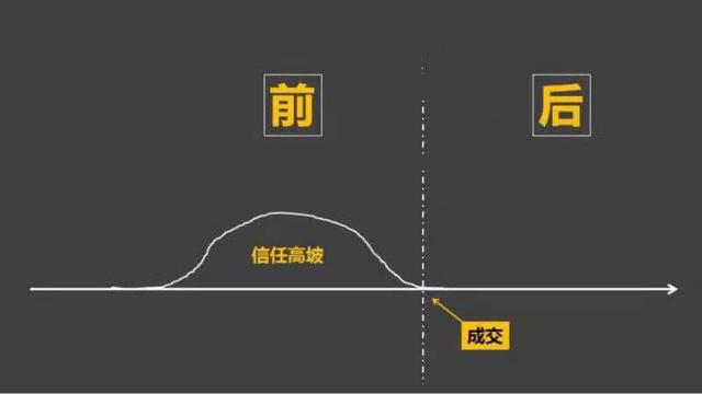 有機哥拆解培育客戶建立信任機制的秘訣一