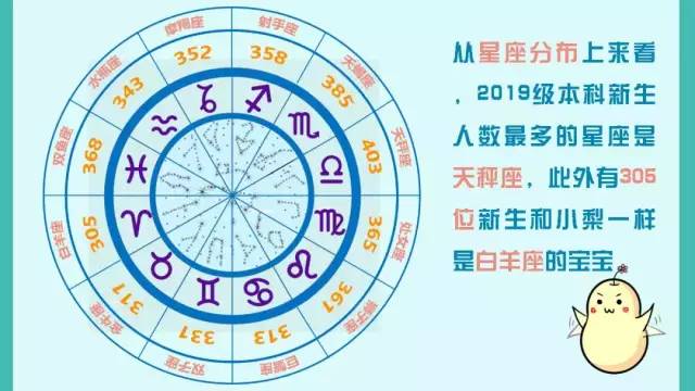 解密高校新生大數據最萌男女比例73還有星座分佈圖