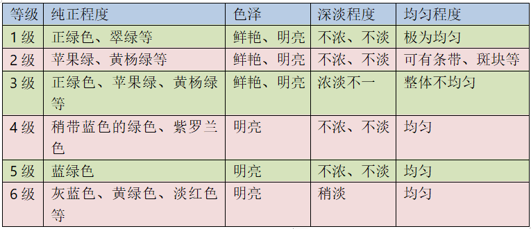 快來看看你的翡翠屬於哪種等級