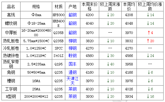 【鋼之家數據】2019年第34周國內鋼材市場價格綜述(8月19日-8月23日)