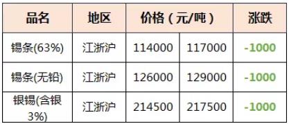 今日廢錫分析