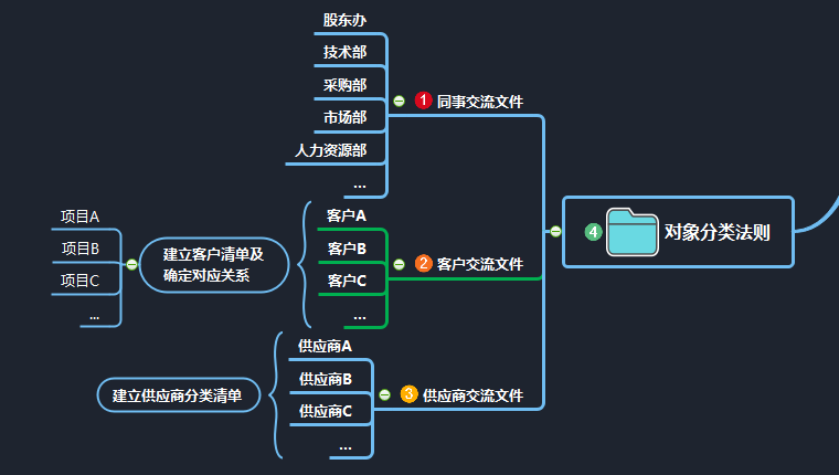 一張思維導圖教你巧妙整理資料