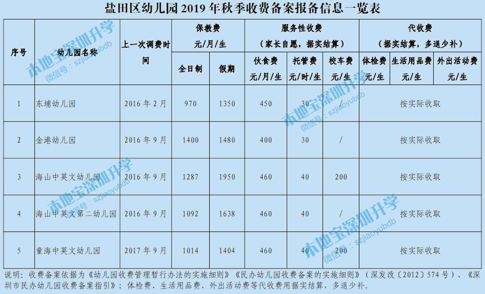 最低600元深圳6区幼儿园收费最新标准汇总赶紧收藏起来