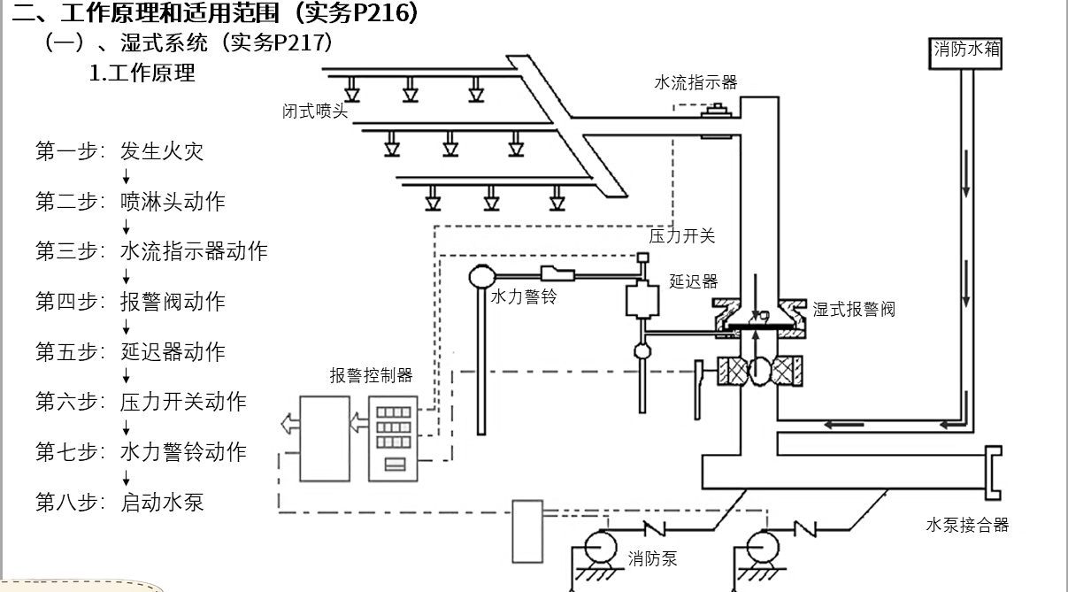 干式系统组成示意图图片