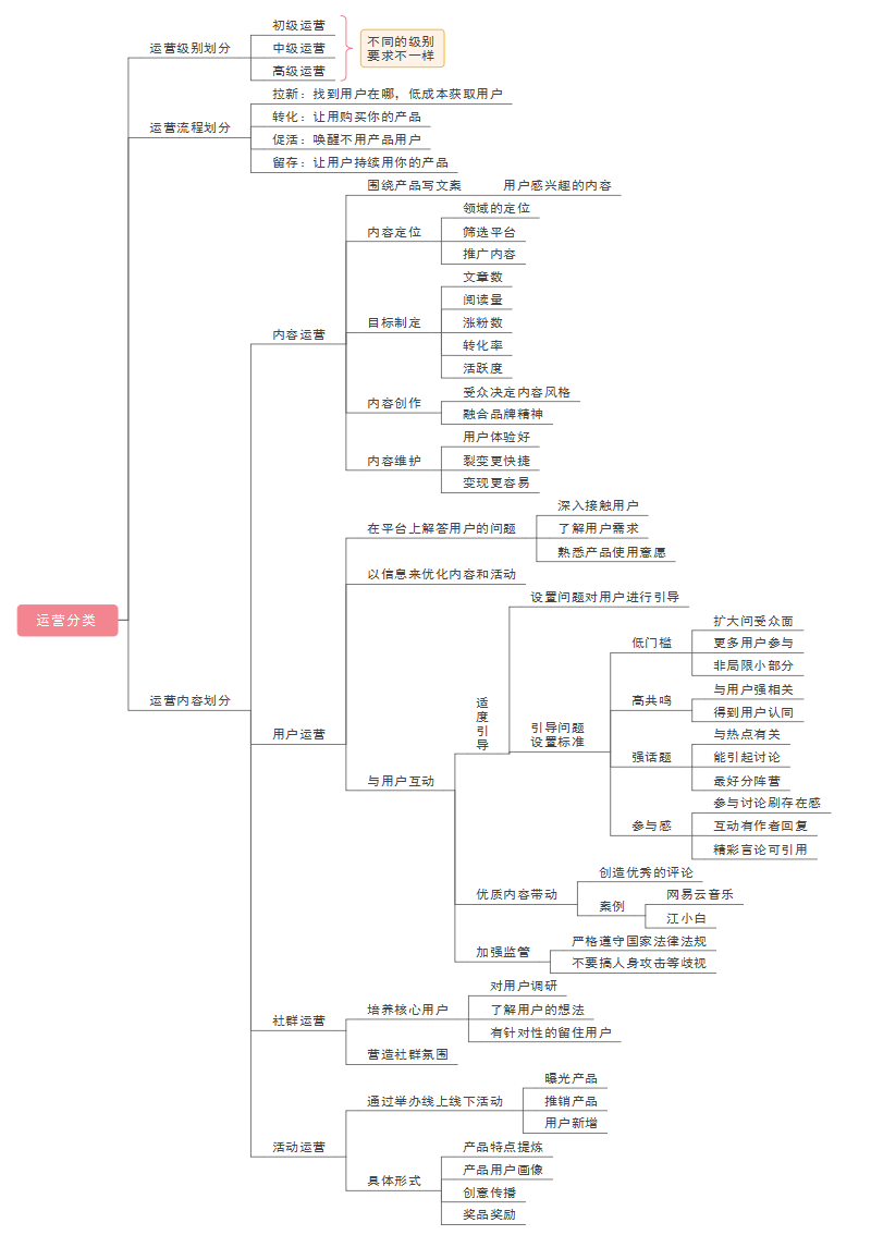 新媒體運營怎麼做一張思維導圖帶你係統性學習