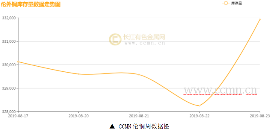 長江銅周評全球製造業疲軟銅價弱勢難改第34周