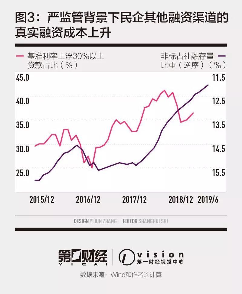 实质重于形式:第一,要压低银行的风险溢价,需大力推进完善民企信用