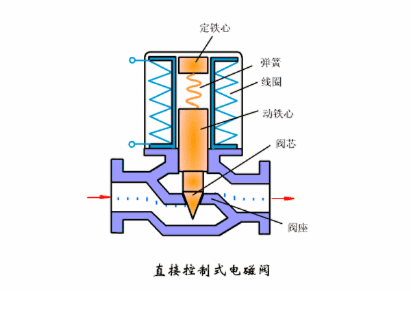 【修机】电磁阀工作原理(动画图文)_活塞