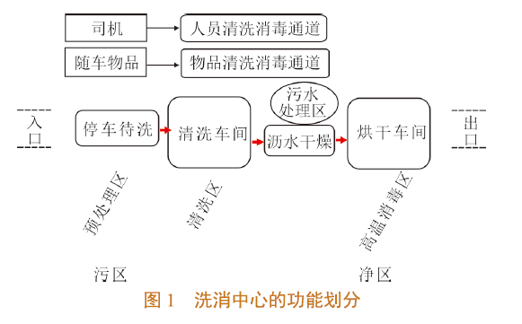 新形势下猪场车辆洗消中心建设分析_消毒