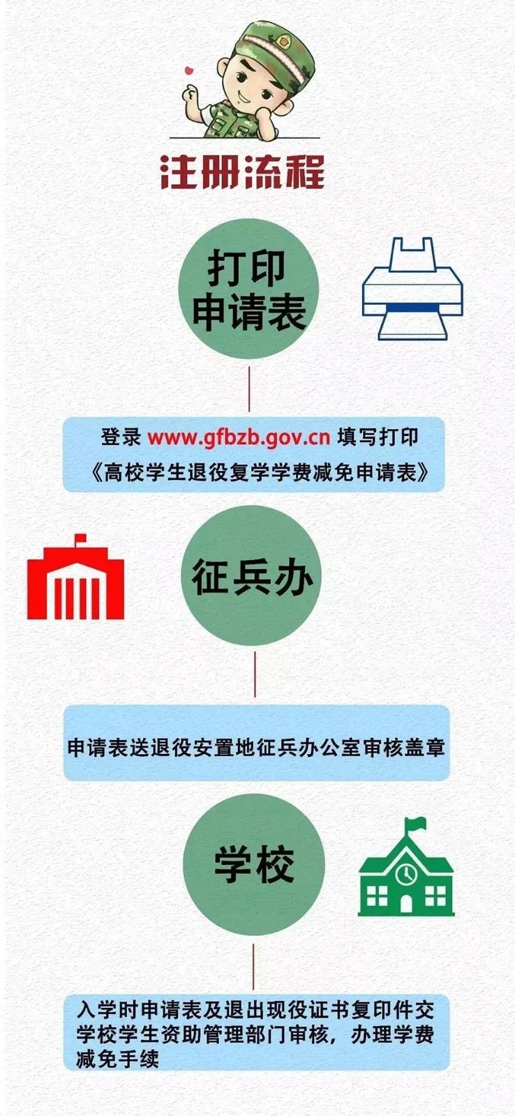 新生丨关于大学生参军最新政策解读更新入伍报名流程