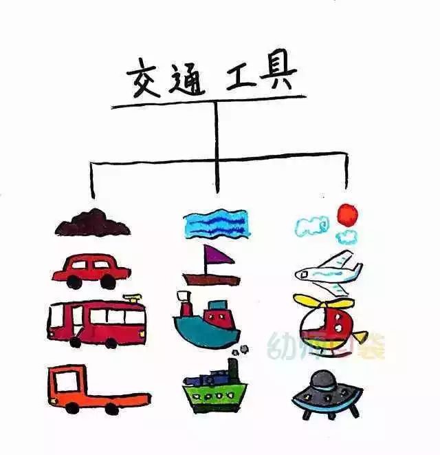 学好思维导图孩子再也不怕写英语作文啦