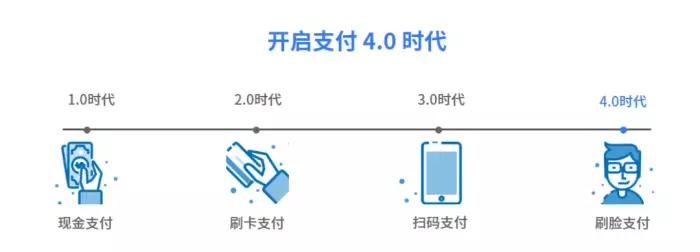支付宝刷脸技术,采用软硬件结合的方式,结合最新的人工智能,3d传感