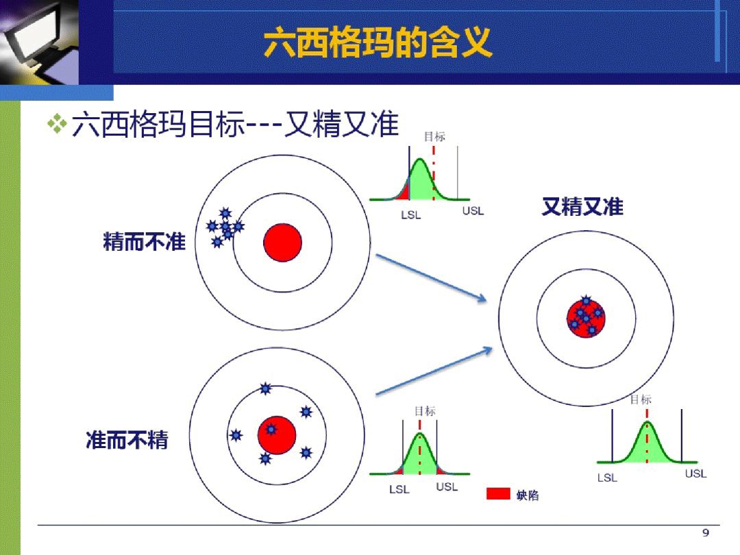 68页资料精讲6sigma及工具!