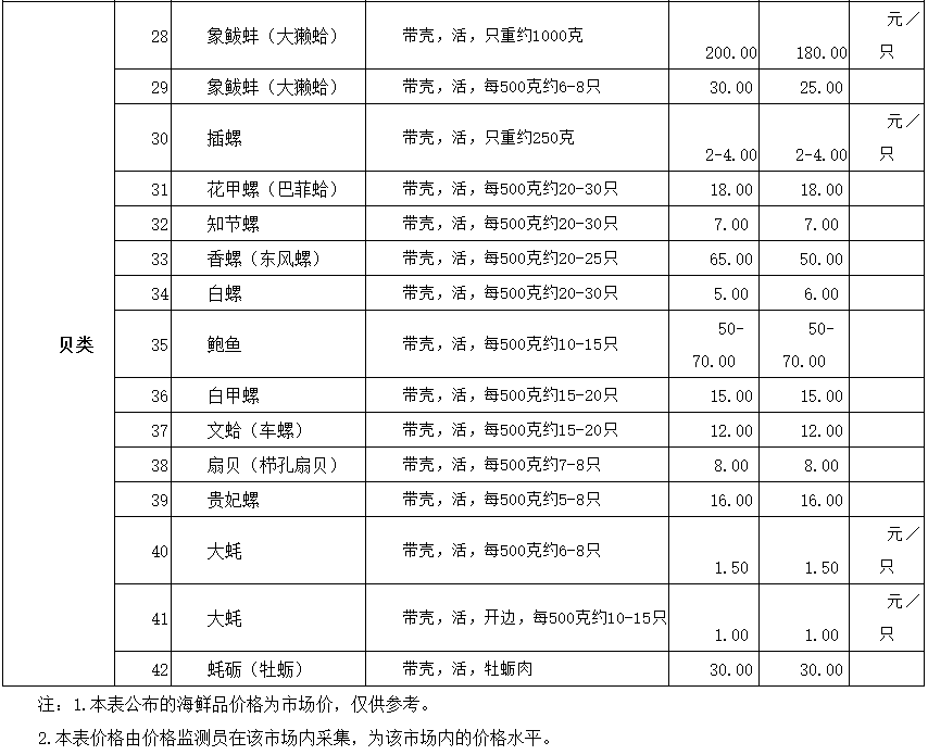 海鲜价格行情(海鲜行情价格表)