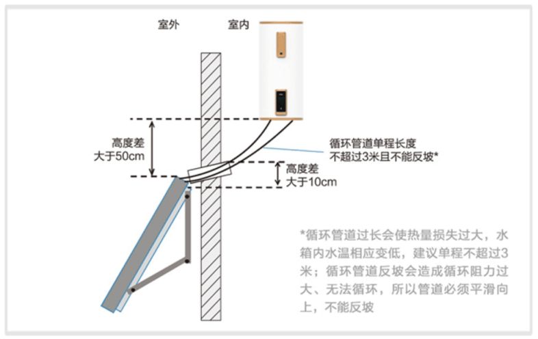 三种常见太阳能热水器最hot问题qa别问问就全是干货