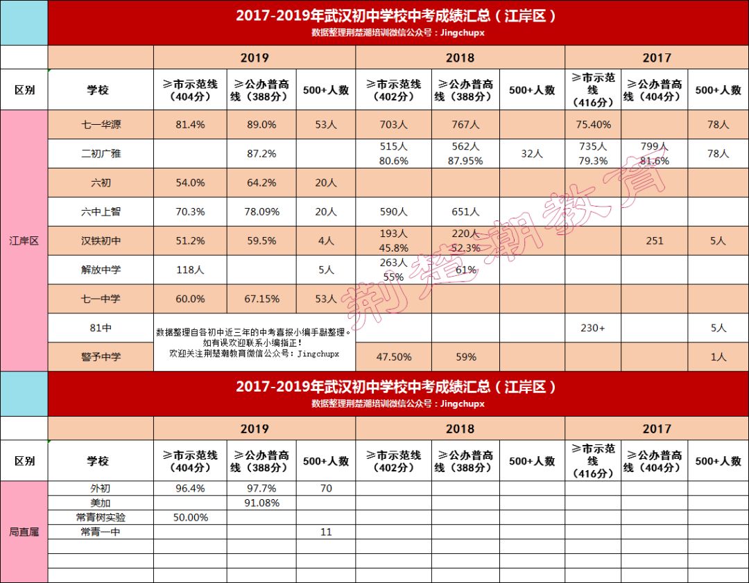 数据说话武汉60初中近三年的升学率变化一目了然