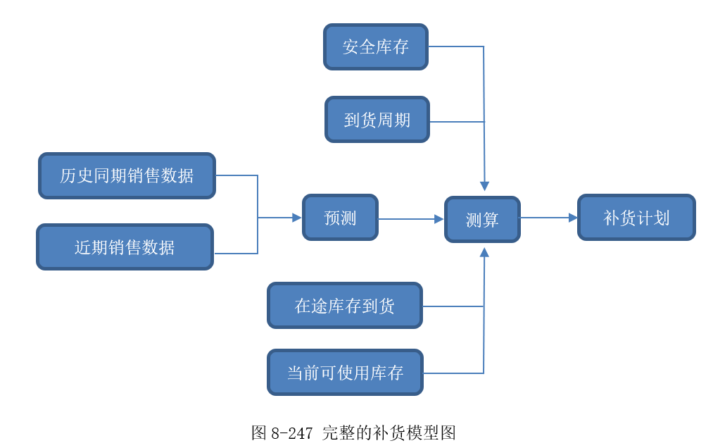 补货流程图图片