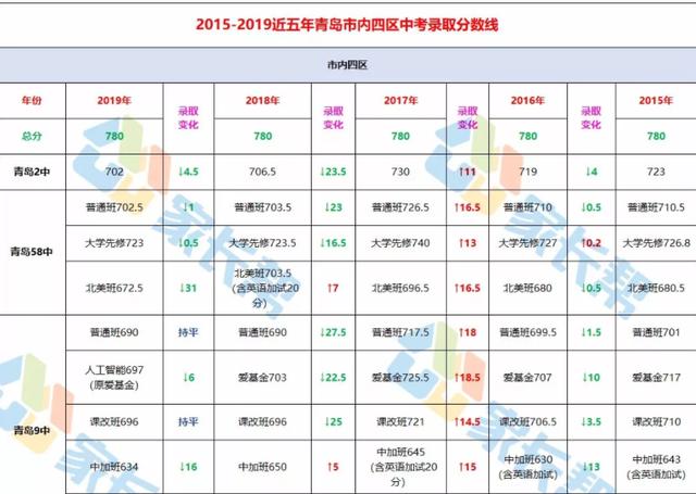 2019青島優(yōu)質(zhì)高中近5年分?jǐn)?shù)線變化,二類高中變動大(圖3) 2019青島優(yōu)質(zhì)高中近5年分?jǐn)?shù)線變化,二類高中變動大(圖3)