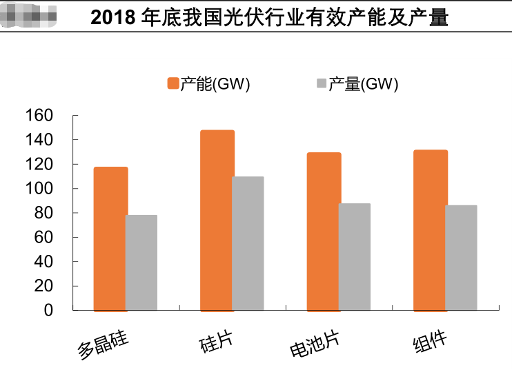 利潤,目前國內成本最低,利用最廣的電力來源為煤電,即光伏發電成本