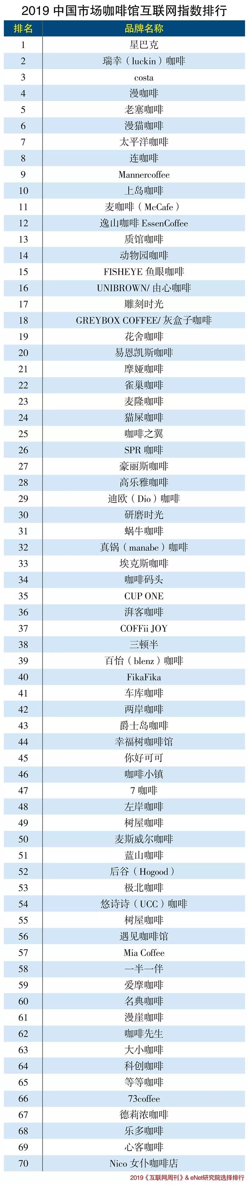 2019咖啡館排行榜_品牌
