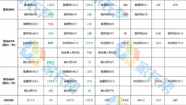 2019青島優(yōu)質(zhì)高中近5年分?jǐn)?shù)線變化,二類高中變動大(圖5) 2019青島優(yōu)質(zhì)高中近5年分?jǐn)?shù)線變化,二類高中變動大(圖5)