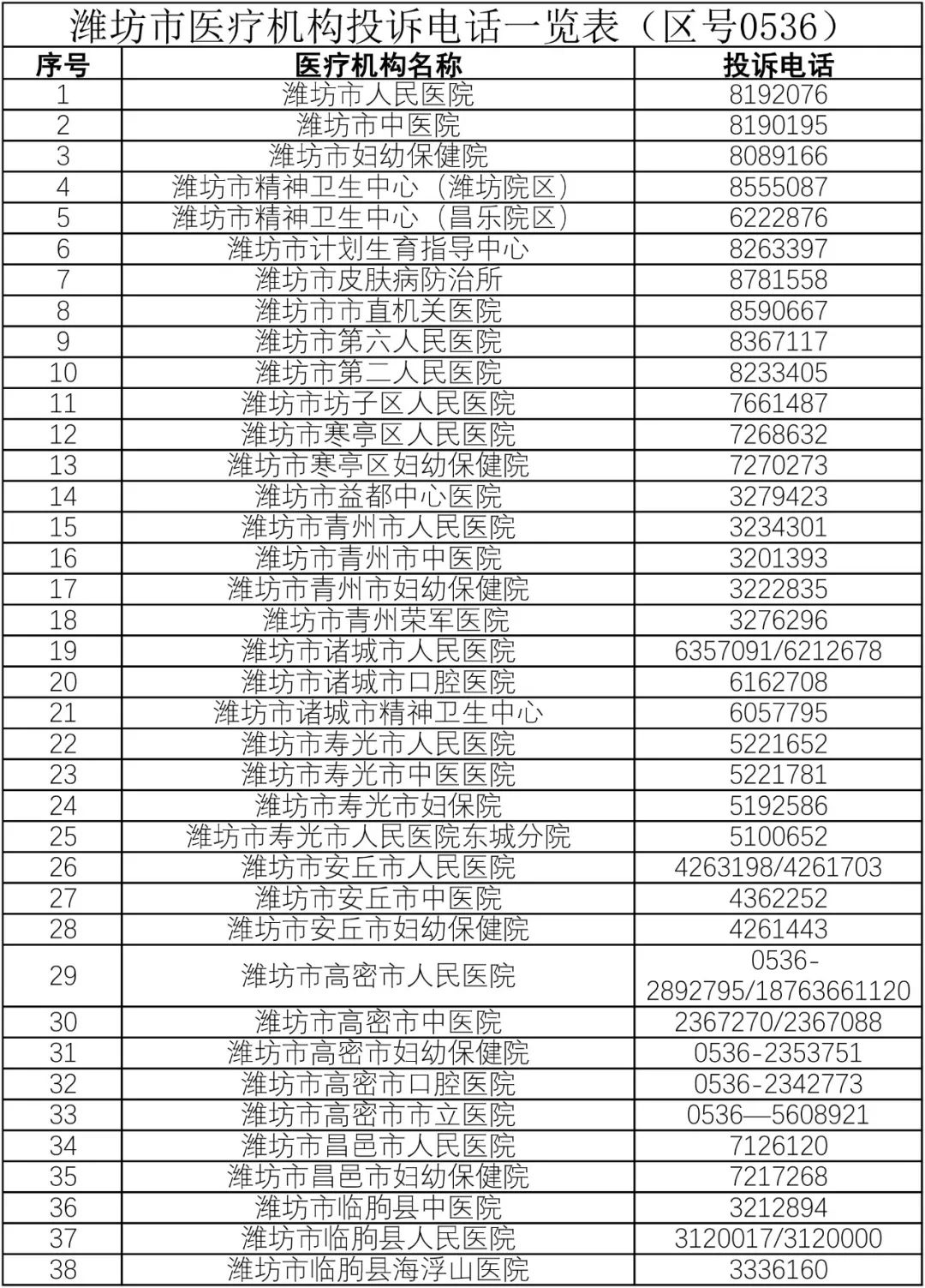 潍坊市医疗机构投诉电话公布!