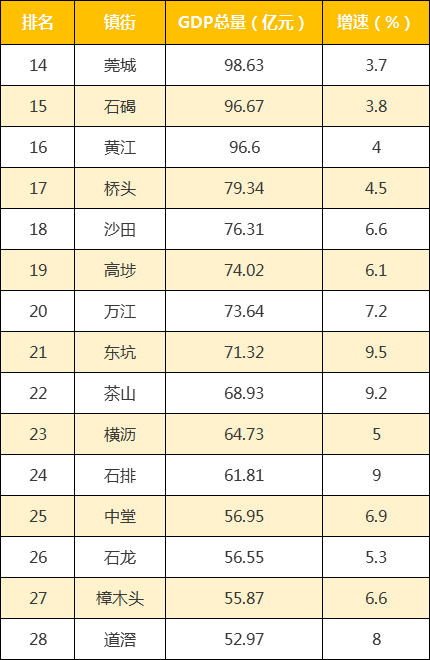 最新!东莞32镇街gdp排行榜出炉,清溪125.63亿元!第11名!_中国