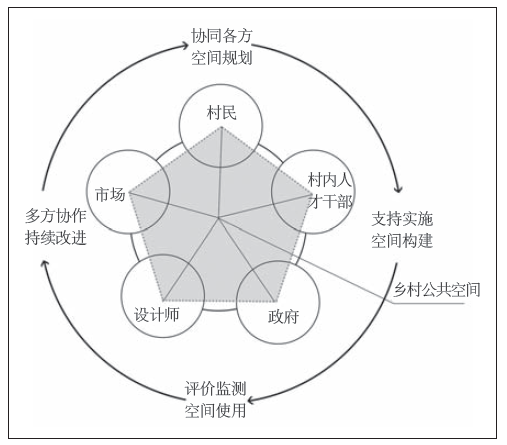 顾大治虞茜茜刘清源自发与构建乡村公共空间演变特征及机制研究