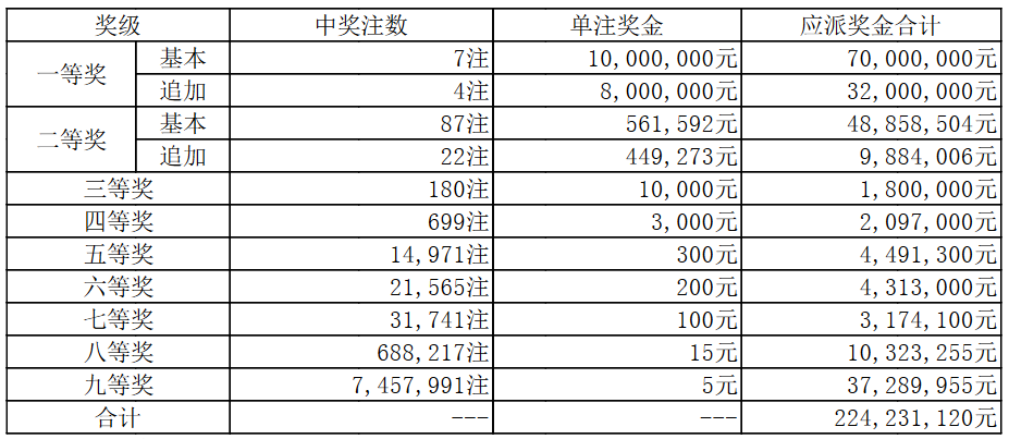 8月24日中國體育彩票開獎結果大樂透排列三排列五