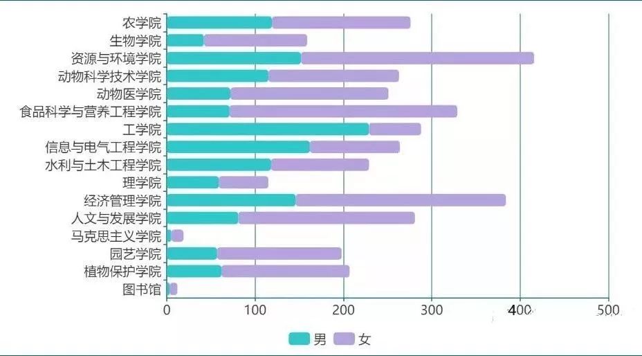全校新生男女比为2:3.