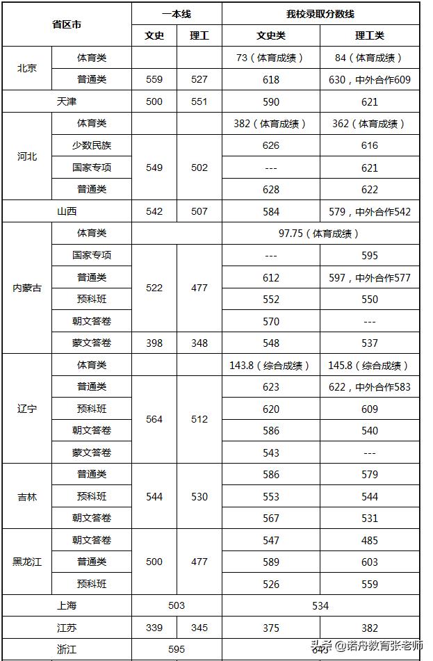 中央民族大学分数线图片