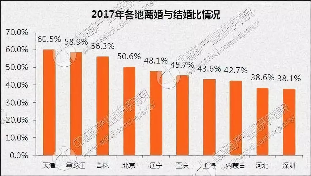 2 全国离婚率连续15年走高 2017年各地离婚与结婚比里 天津最高达到