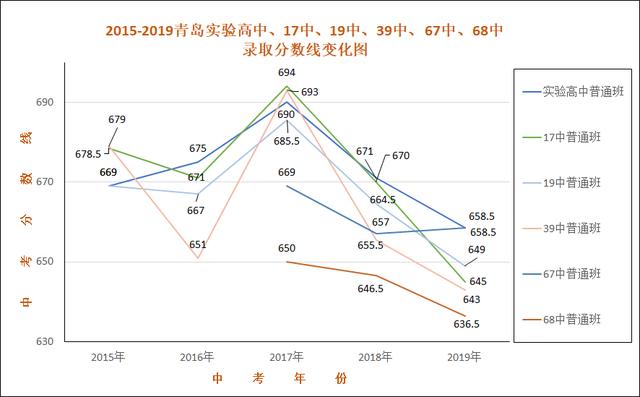 2019青島優(yōu)質(zhì)高中近5年分?jǐn)?shù)線變化,二類高中變動大(圖2) 2019青島優(yōu)質(zhì)高中近5年分?jǐn)?shù)線變化,二類高中變動大(圖2)