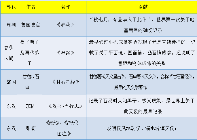 常识高频考点 