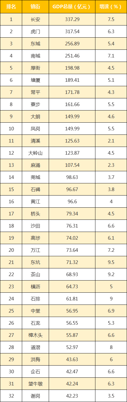 最新东莞32镇街gdp排行榜出炉清溪12563亿元第11名
