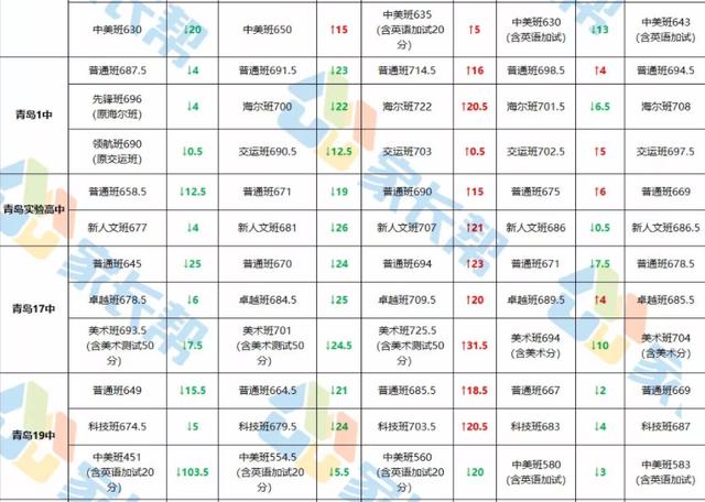 2019青島優(yōu)質(zhì)高中近5年分?jǐn)?shù)線變化,二類高中變動大(圖4) 2019青島優(yōu)質(zhì)高中近5年分?jǐn)?shù)線變化,二類高中變動大(圖4)