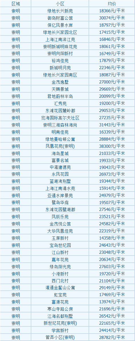 上海16区最新房价数据出炉!现在攒首平要攒多久?