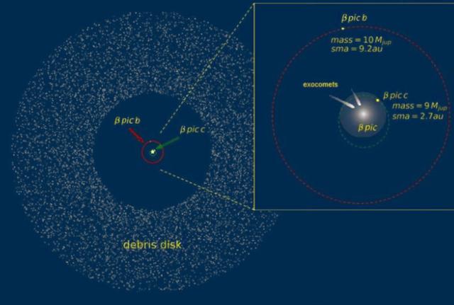 原创天文学家发现绘架座β星第二颗行星