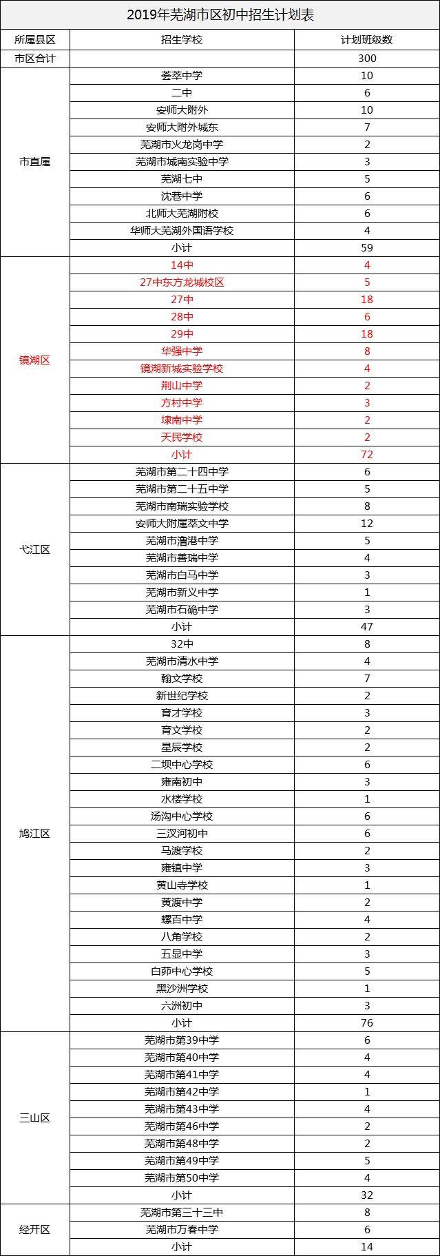 2019芜湖市初中秋季学区划分和招生计划出炉(图2)