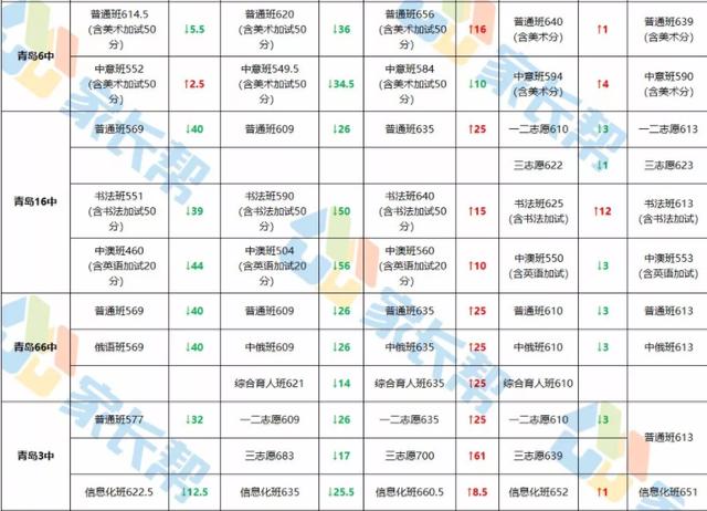 2019青島優(yōu)質(zhì)高中近5年分?jǐn)?shù)線變化,二類高中變動大(圖6) 2019青島優(yōu)質(zhì)高中近5年分?jǐn)?shù)線變化,二類高中變動大(圖6)