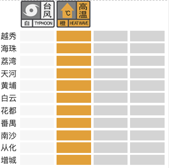 89高溫橙色預警和颱風白色預警信號廣州11區同時發佈惠州,珠海等22