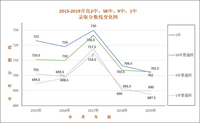 2019青島優(yōu)質(zhì)高中近5年分?jǐn)?shù)線變化,二類高中變動大(圖1) 2019青島優(yōu)質(zhì)高中近5年分?jǐn)?shù)線變化,二類高中變動大(圖1)