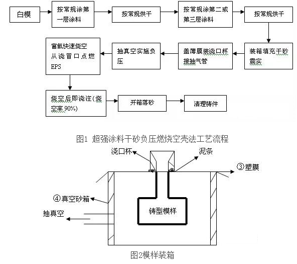 消失模空壳铸造法工艺详解做出的铸件接近于熔模铸造的产品