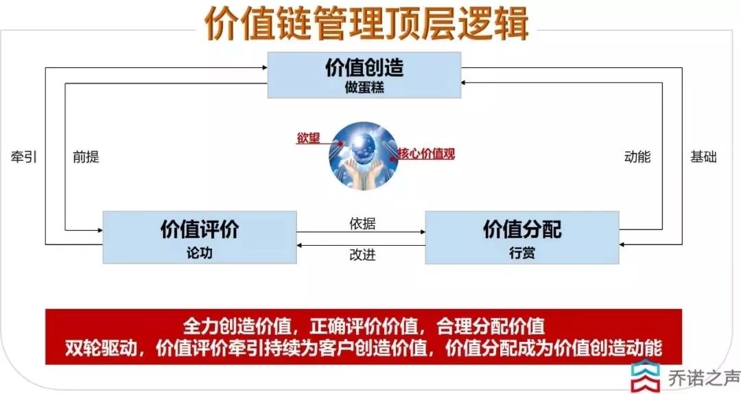 吴春波老师对华为的人力资源管理,提出了人力资源管理价值链,价值创造