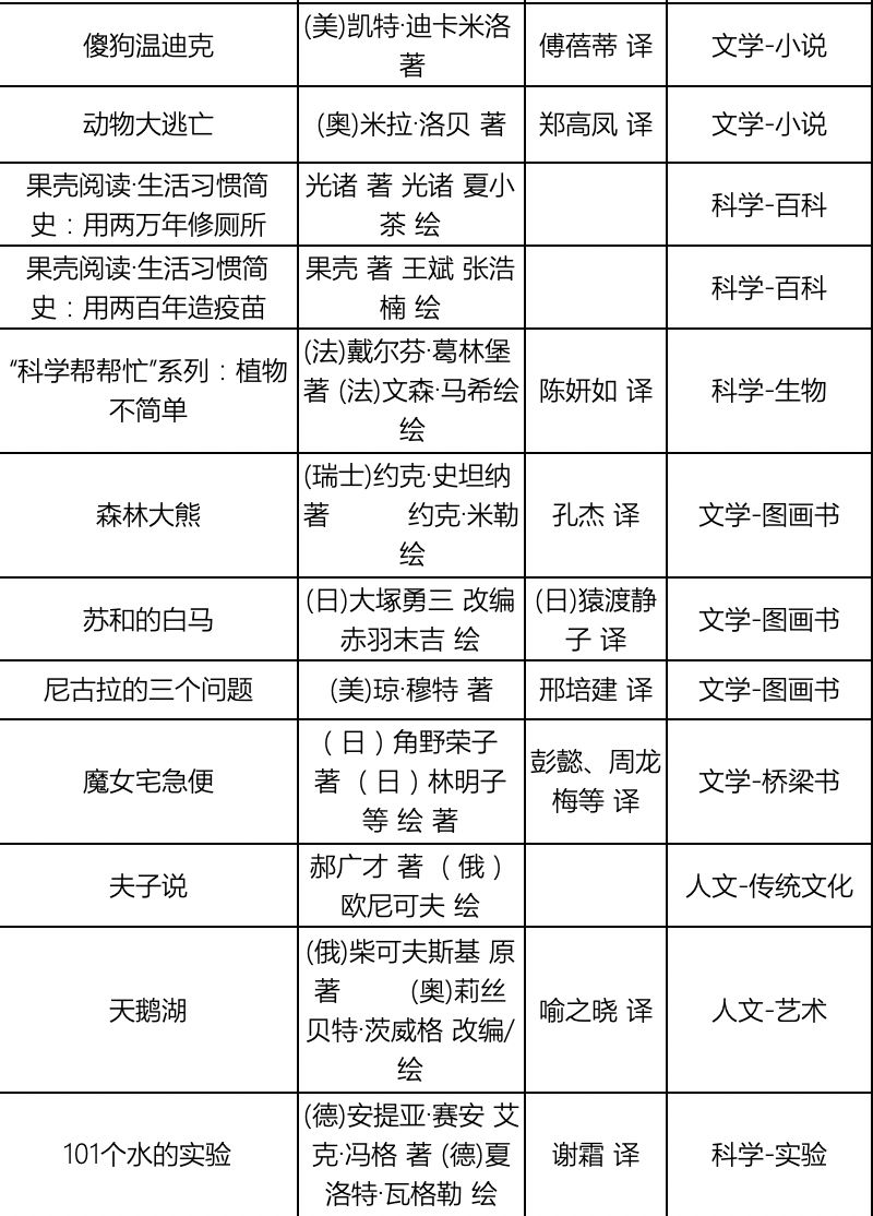 班级书目,内容按主题分为文学,科学和人文三个类别