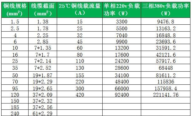 铝芯线负荷对照表图片