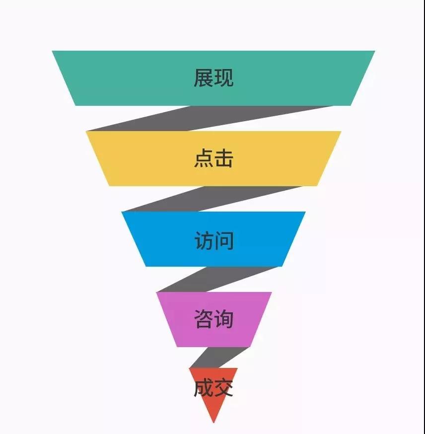 营销漏斗搜索营销推广不可或缺的要素