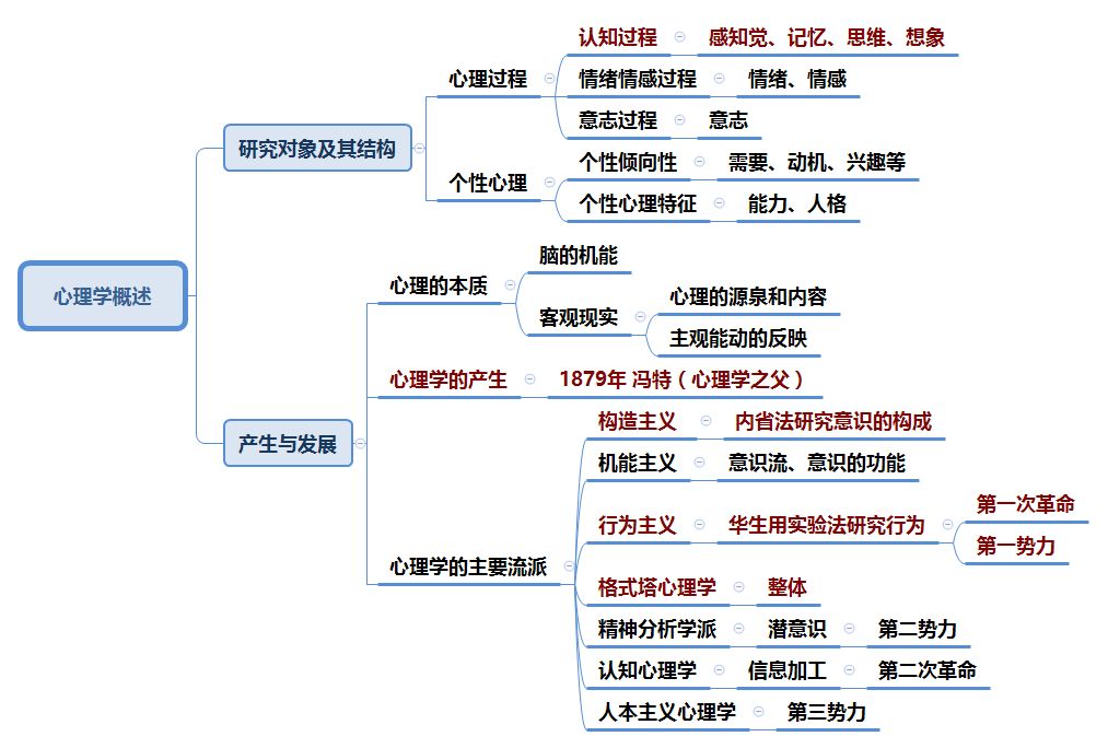 2019年教师招聘心理学全套思维导图收藏